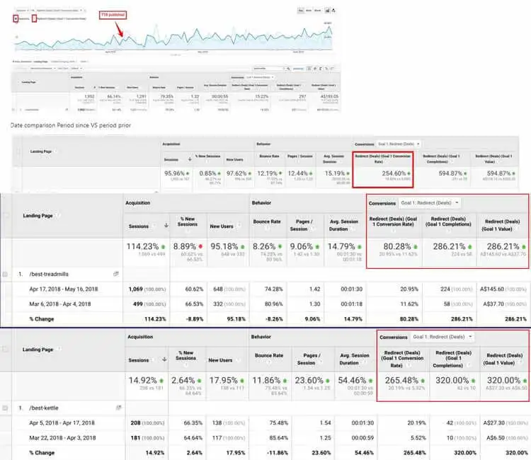 E-commerce Conversion Optimization