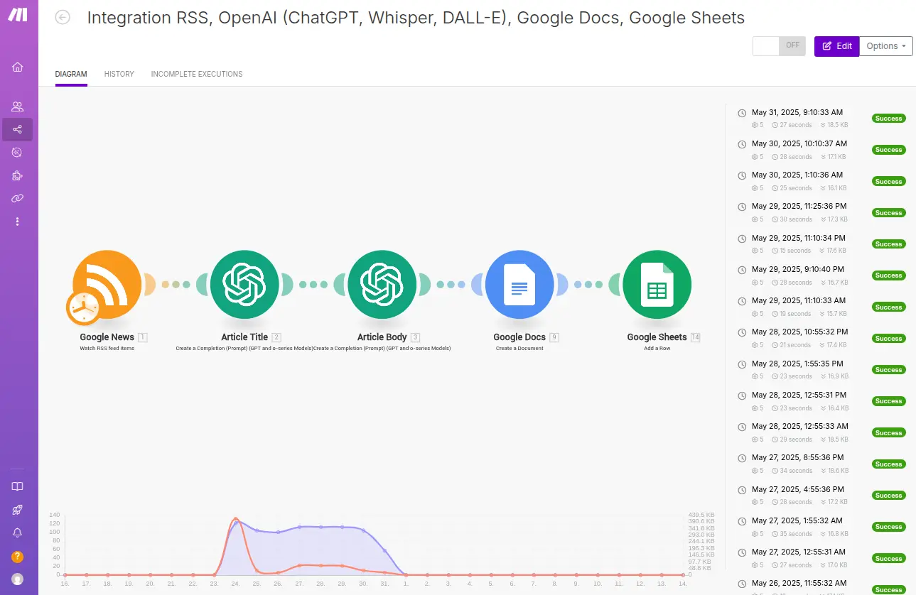 AI-Powered Auto-Blogging System